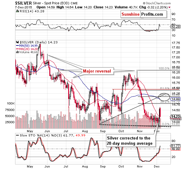 Short-term Silver price chart - Silver spot price