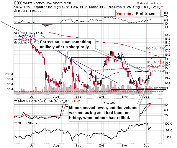 GDX - Market Vectors Gold Miners - Gold mining stocks