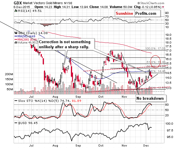 GDX - Market Vectors Gold Miners - Gold mining stocks