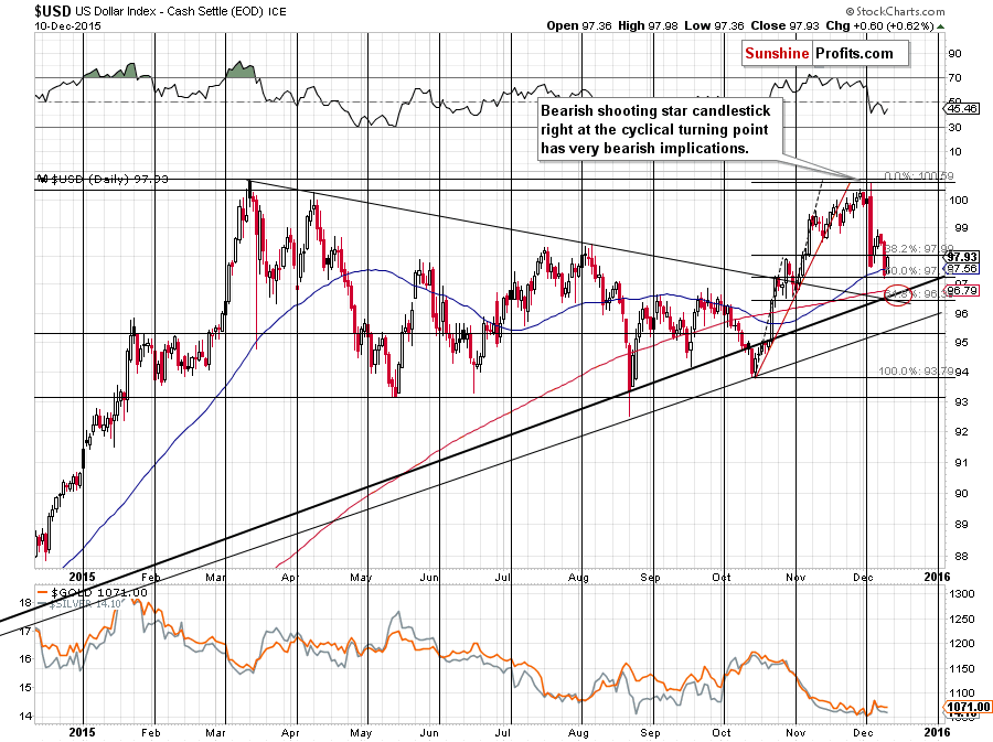 Short-term US Dollar price chart - USD