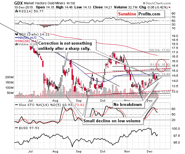 GDX - Market Vectors Gold Miners - Gold mining stocks