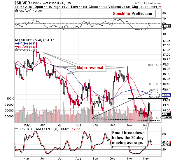 Short-term Silver price chart - Silver spot price