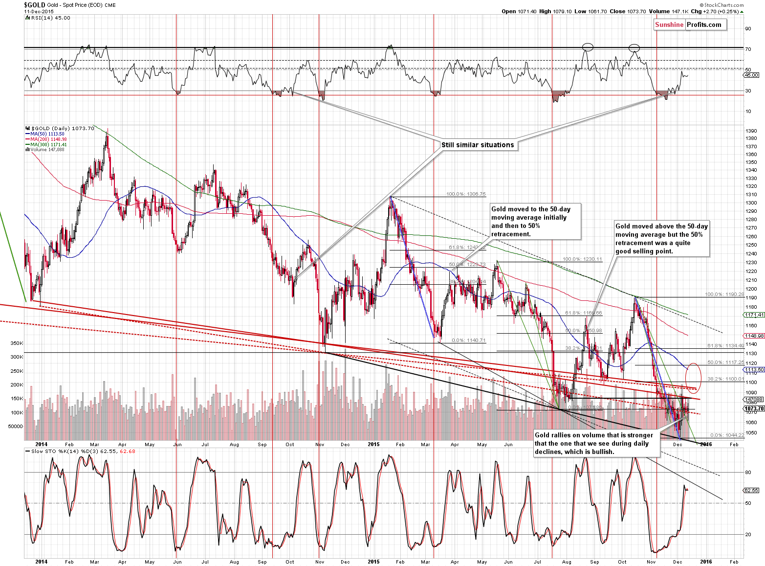 Short-term Gold price chart - Gold spot price