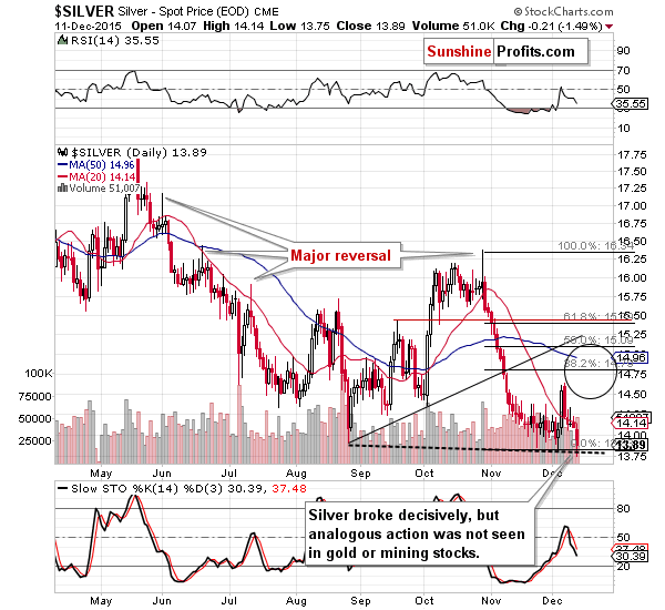 Short-term Silver price chart - Silver spot price