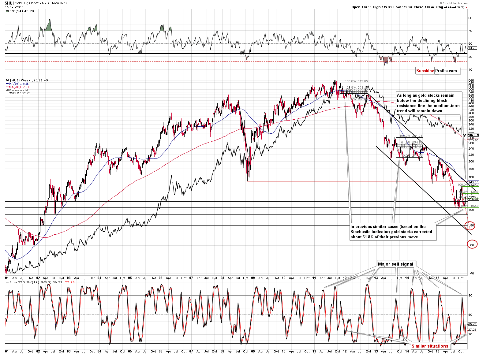 HUI Index chart - Gold Bugs, Mining stocks