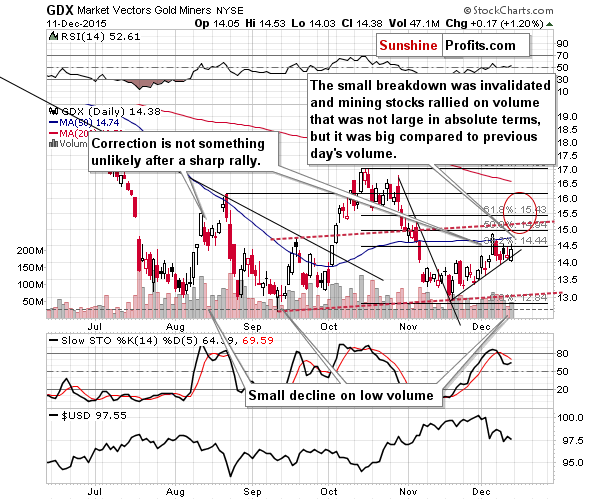 GDX - Market Vectors Gold Miners - Gold mining stocks