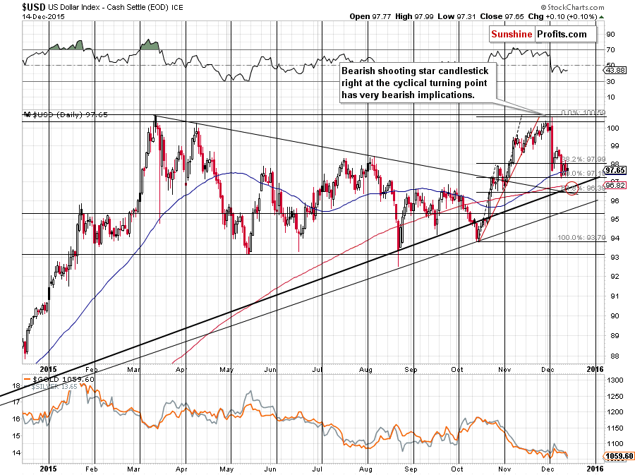 Short-term US Dollar price chart - USD