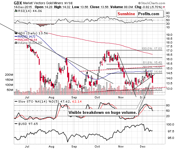 GDX - Market Vectors Gold Miners - Gold mining stocks