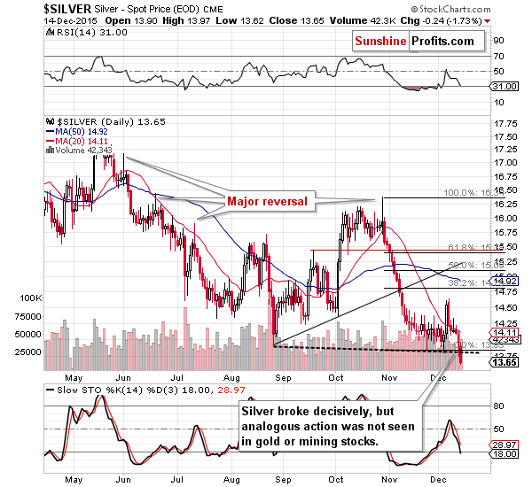 Short-term Silver price chart - Silver spot price