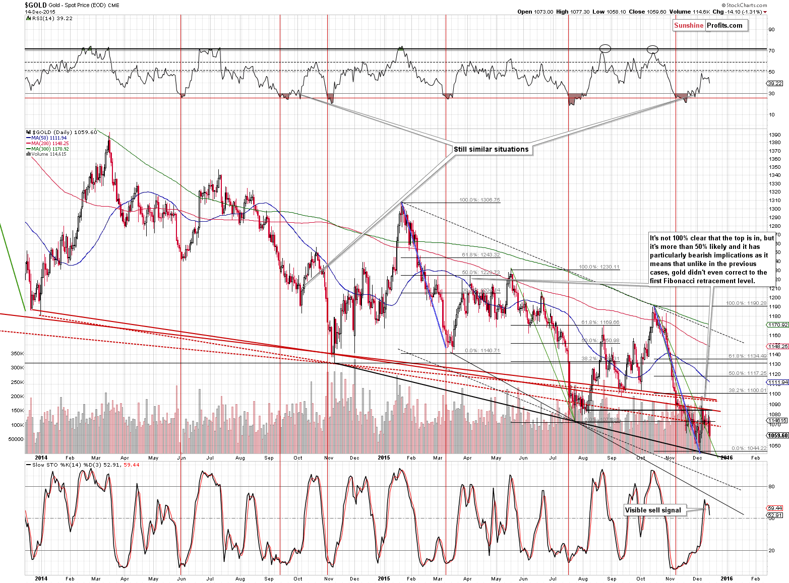 Short-term Gold price chart - Gold spot price