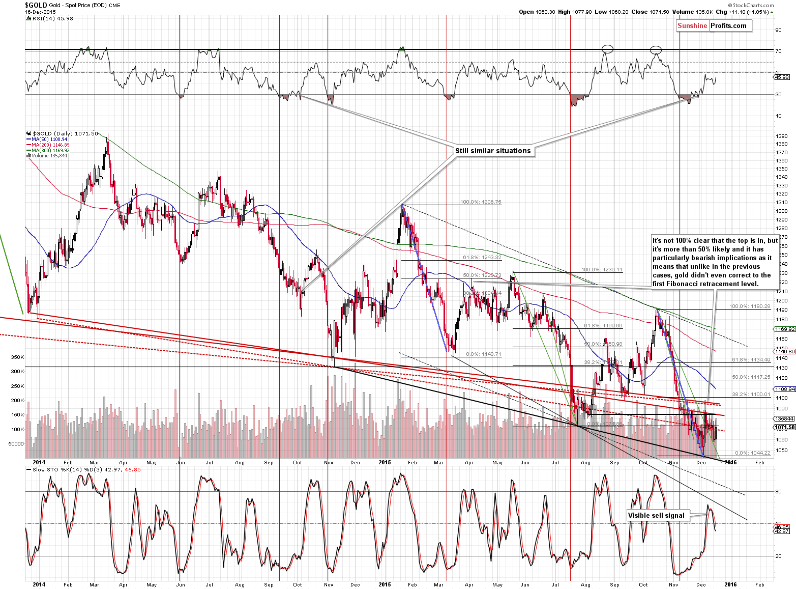 Short-term Gold price chart - Gold spot price