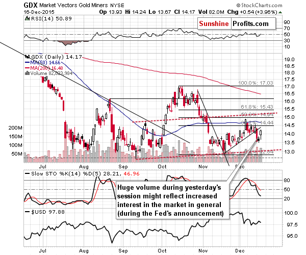 GDX - Market Vectors Gold Miners - Gold mining stocks