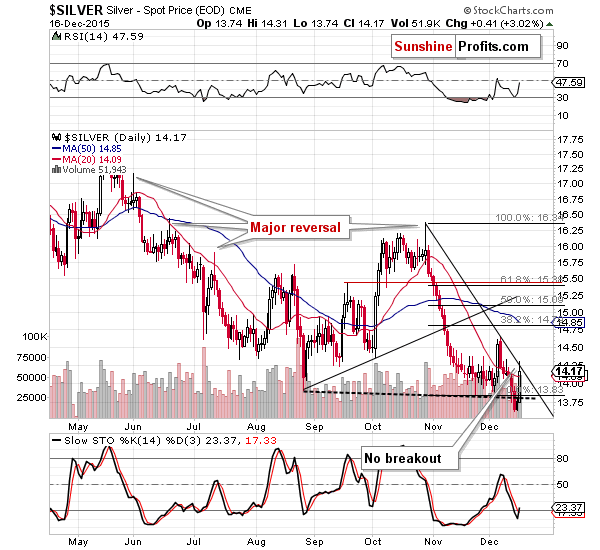 Short-term Silver price chart - Silver spot price