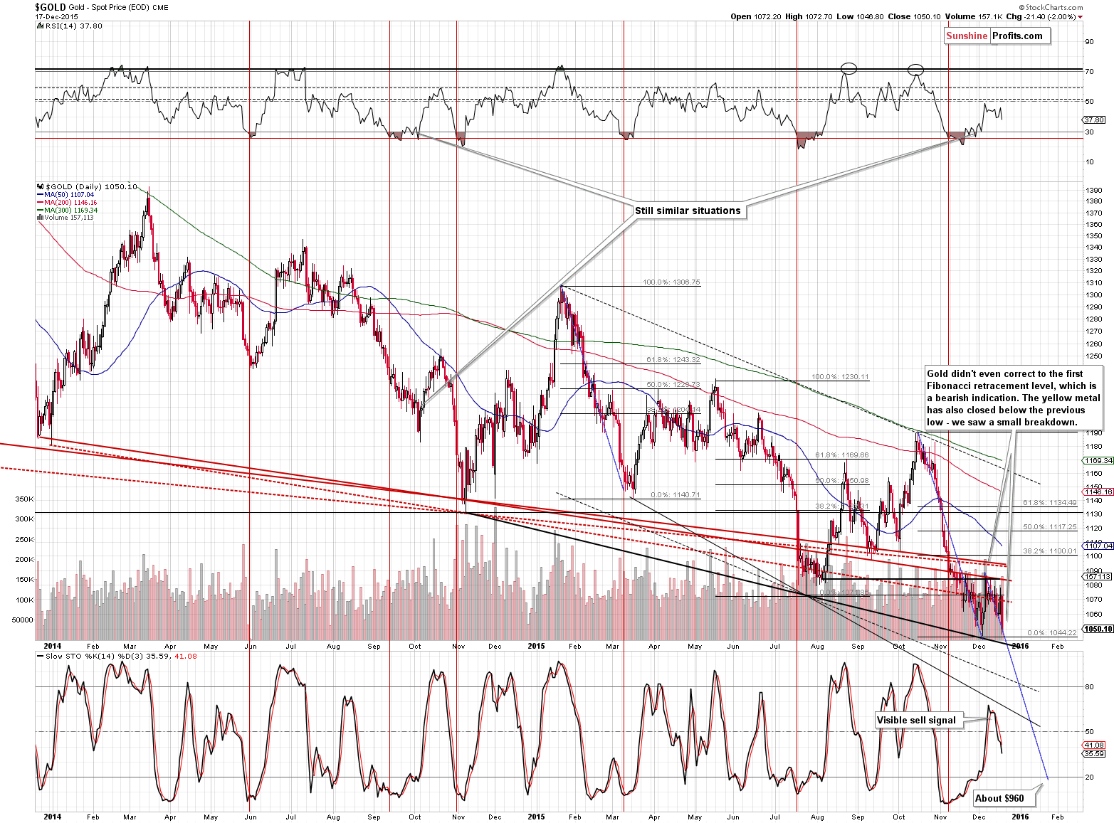 Short-term Gold price chart - Gold spot price