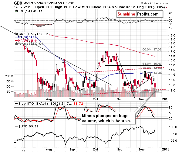 GDX - Market Vectors Gold Miners - Gold mining stocks