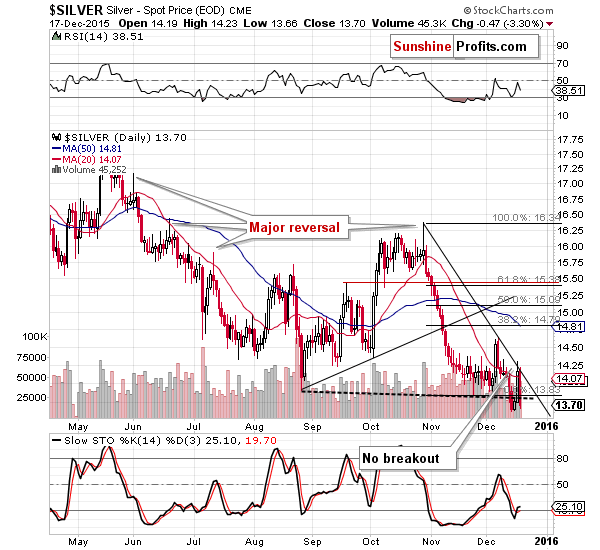 Short-term Silver price chart - Silver spot price