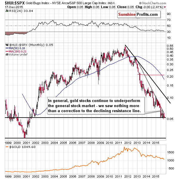 HUI:SPX - Gold stocks to the general stock market ratio