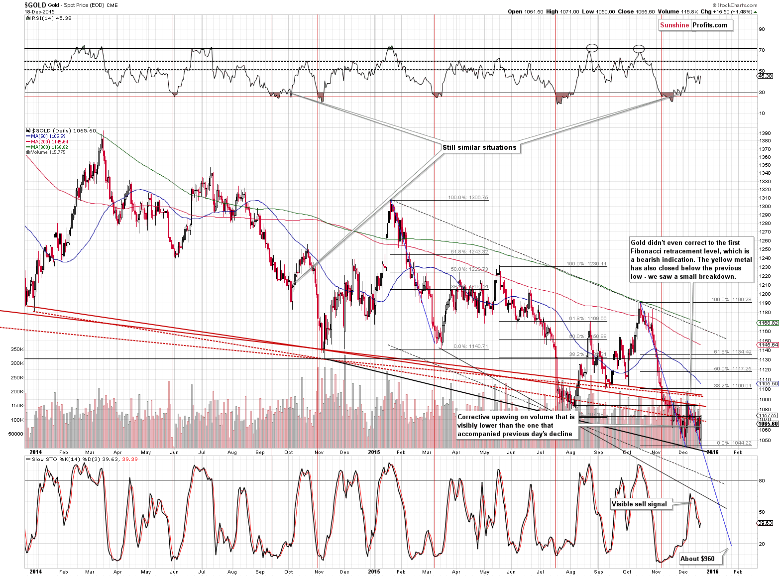 Short-term Gold price chart - Gold spot price