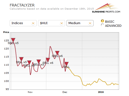 Fractalyzer chart for the HUI Index