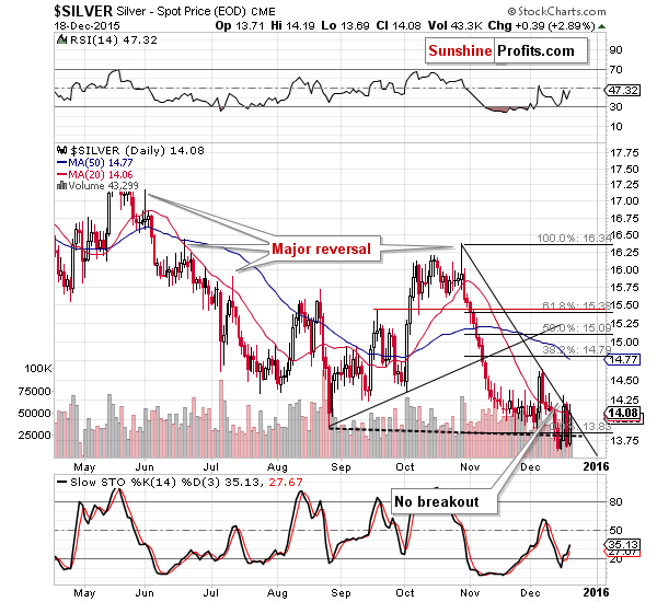 Short-term Silver price chart - Silver spot price