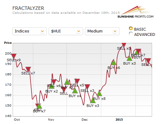 Fractalyzer chart for the HUI Index