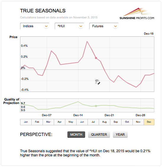 True Seasonal tendencies for the HUI Index