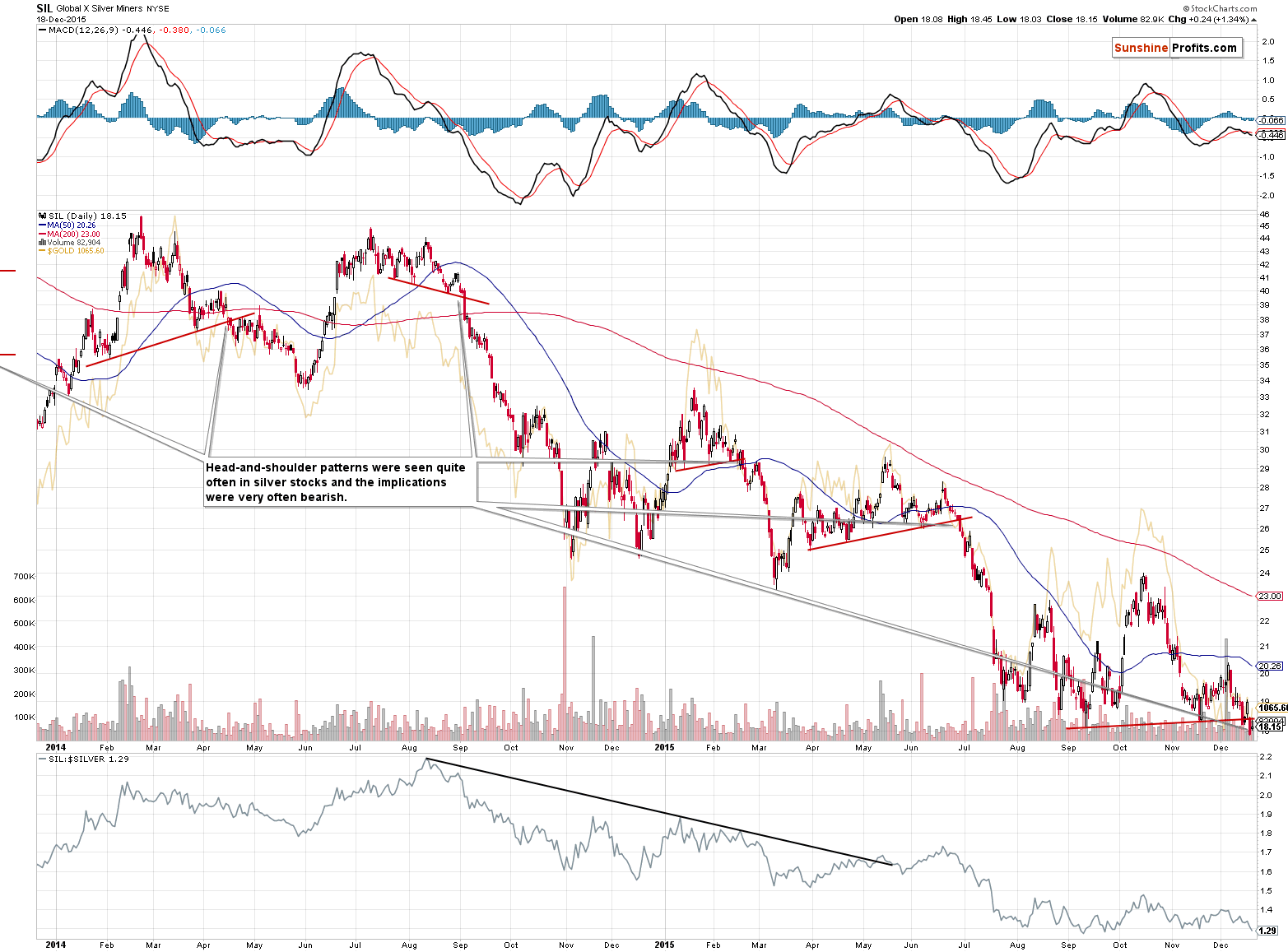 SIL - Long-term Global X Silver Miners