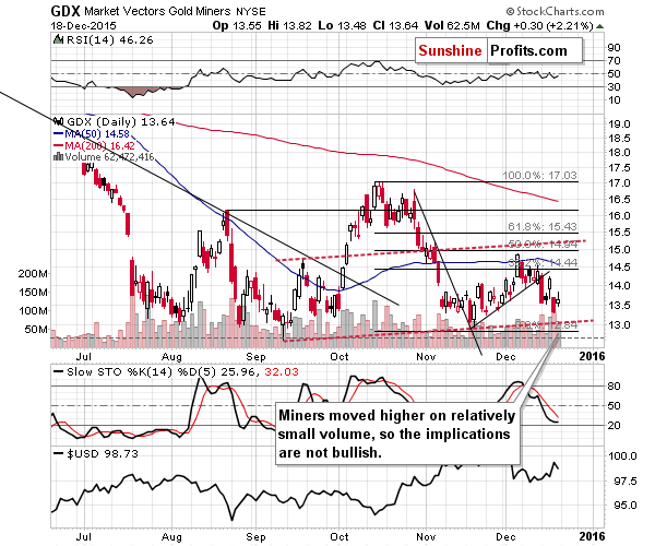 GDX - Market Vectors Gold Miners - Gold mining stocks