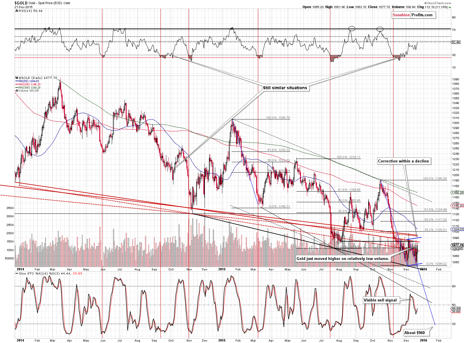 Short-term Gold price chart - Gold spot price