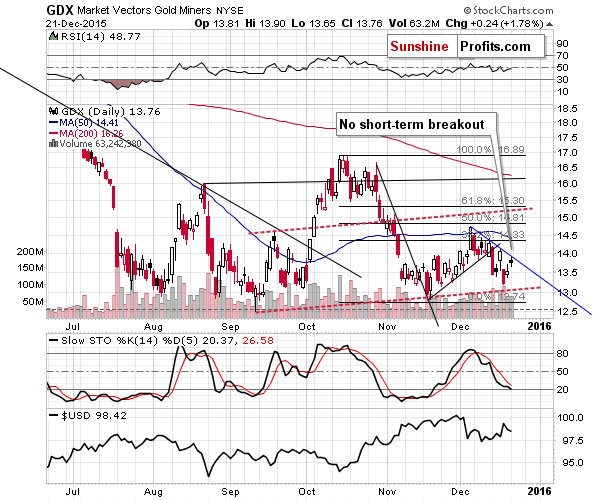 GDX - Market Vectors Gold Miners - Gold mining stocks