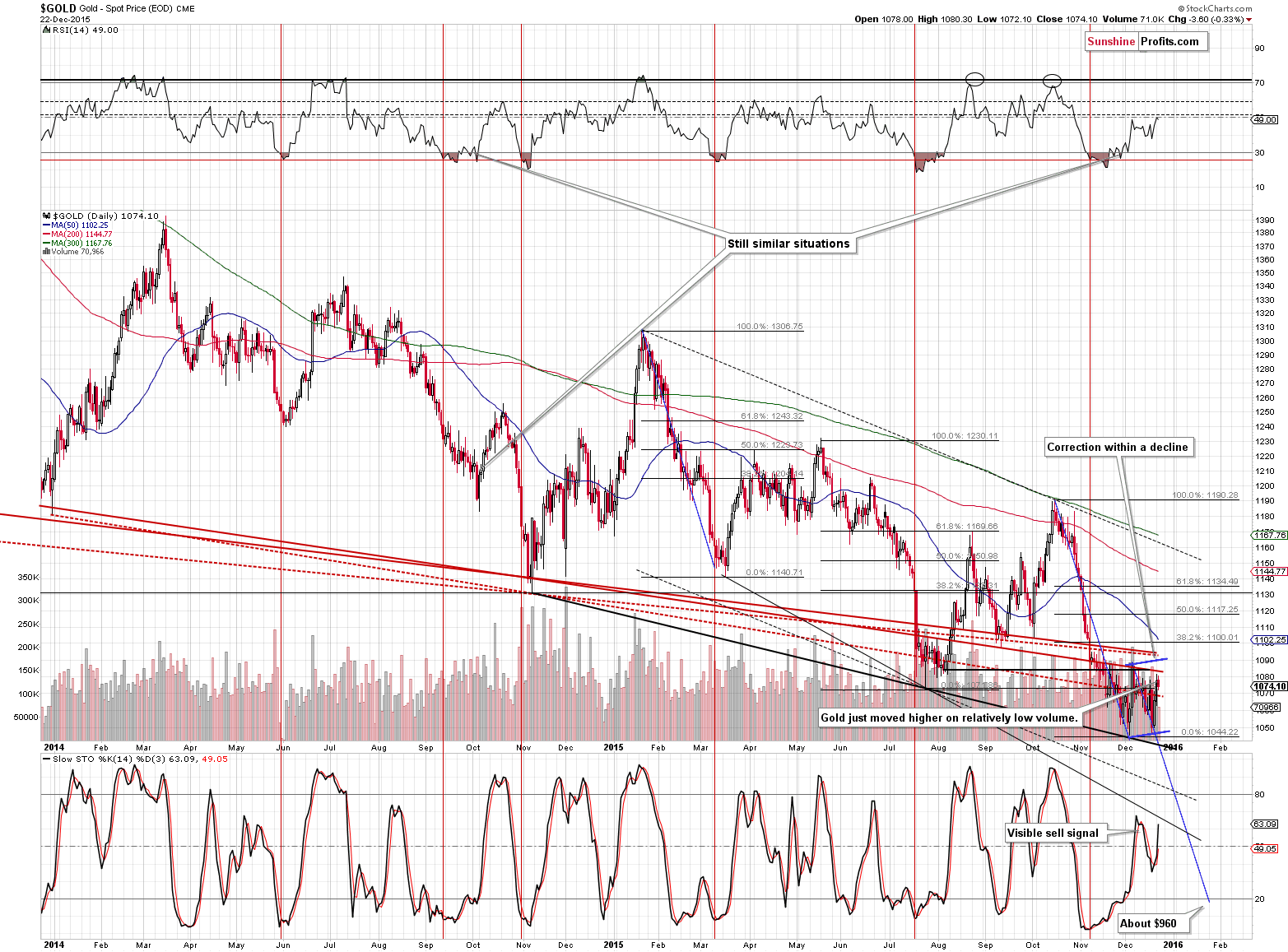 Short-term Gold price chart - Gold spot price