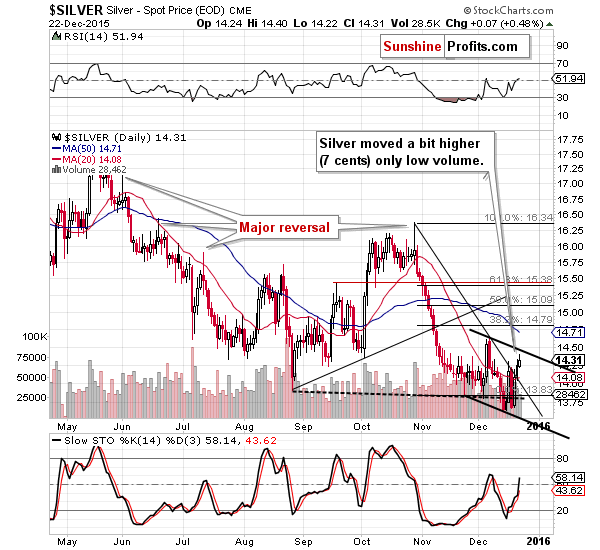 Short-term Silver price chart - Silver spot price