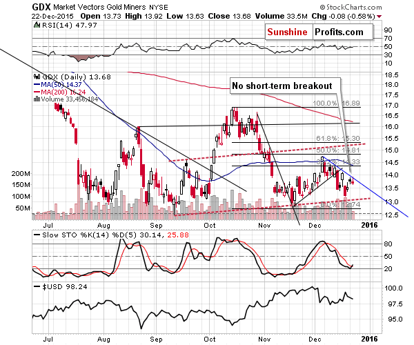 GDX - Market Vectors Gold Miners - Gold mining stocks