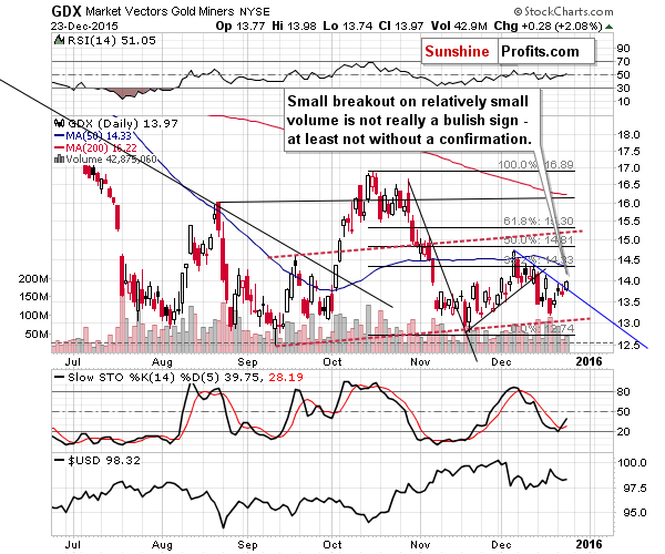 GDX - Market Vectors Gold Miners - Gold mining stocks