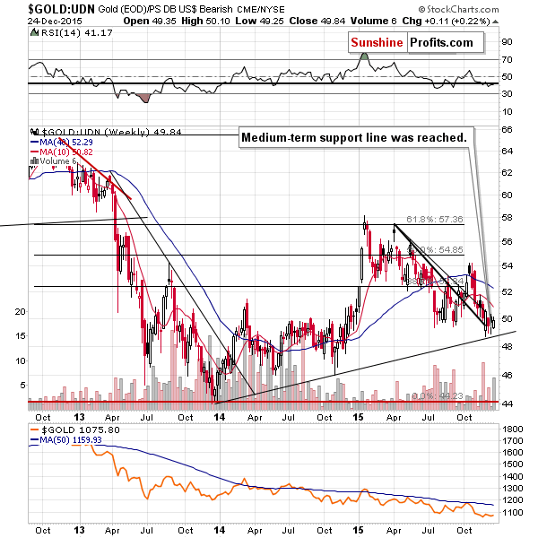 Gold from the non-USD perspective - GOLD:UDN