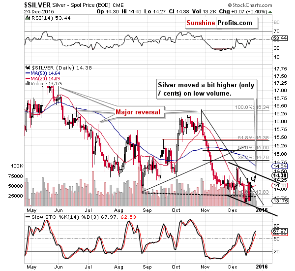 Short-term Silver price chart - Silver spot price