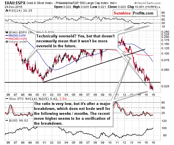 XAU:SPX - The Philadelphia Gold and Silver Index (XAU Index) to S&P 500 Large Cap Index