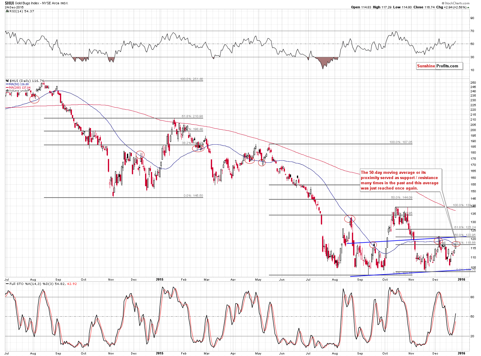 HUI Index chart - Gold Bugs, Mining stocks