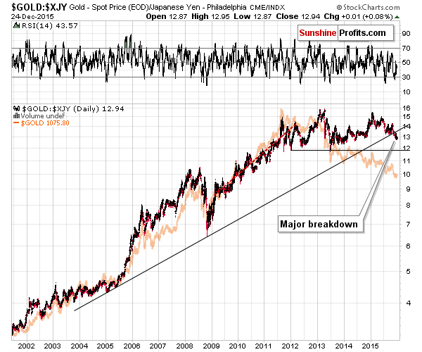 GOLD:XJY - Gold from the Japanese yen perspective