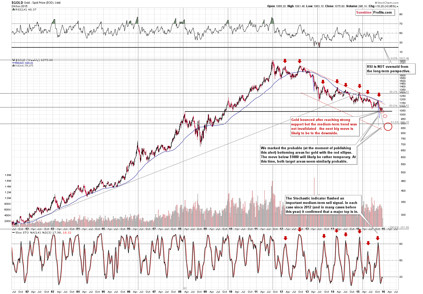 Long-term Gold price chart - Gold spot price