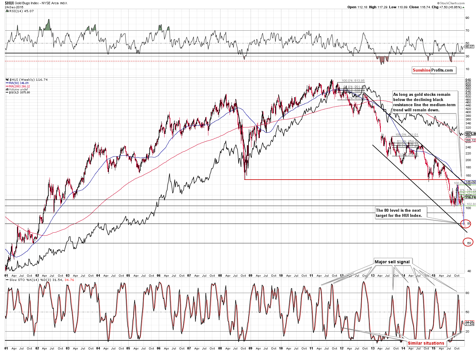 HUI Index chart - Gold Bugs, Mining stocks