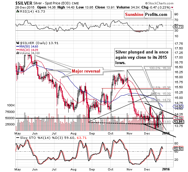 Short-term Silver price chart - Silver spot price