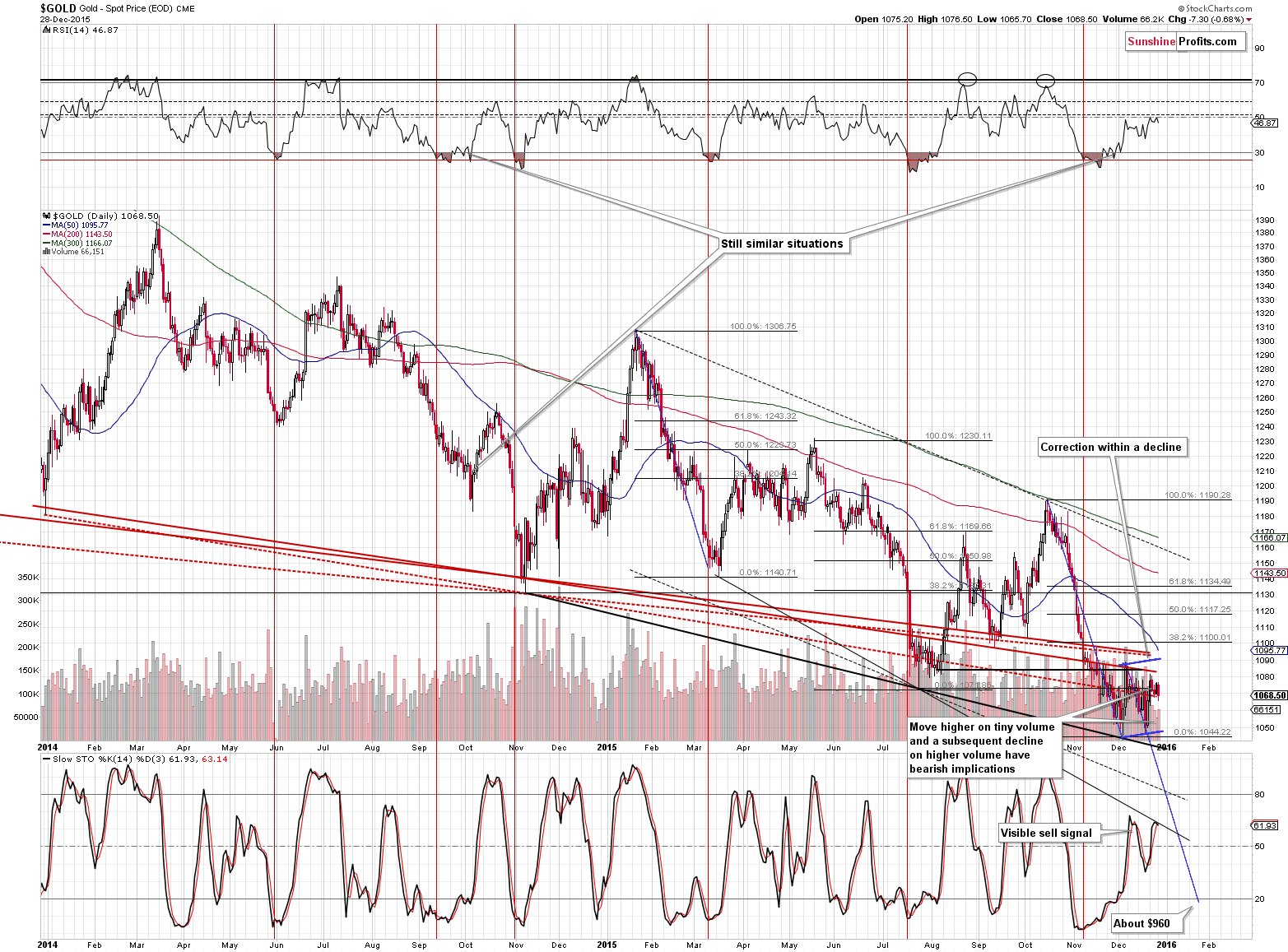 Short-term Gold price chart - Gold spot price