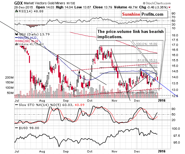 GDX - Market Vectors Gold Miners - Gold mining stocks