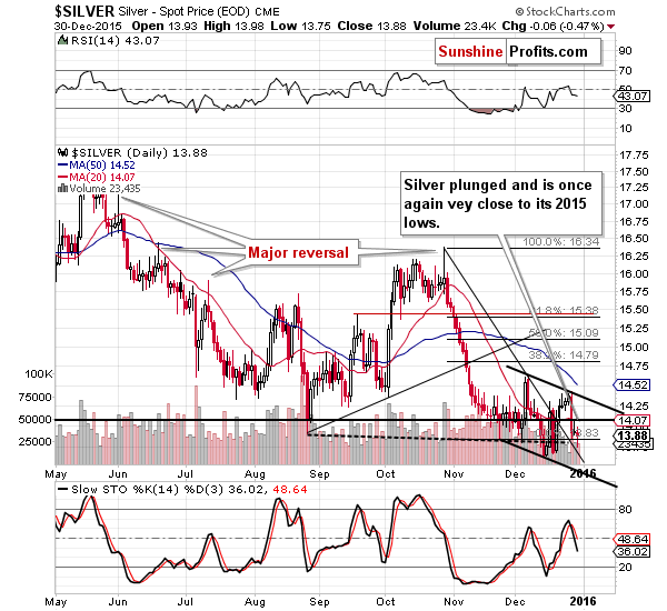 Short-term Silver price chart - Silver spot price