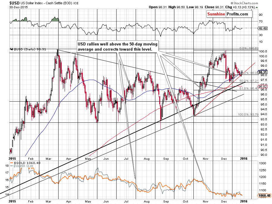 Short-term US Dollar price chart - USD