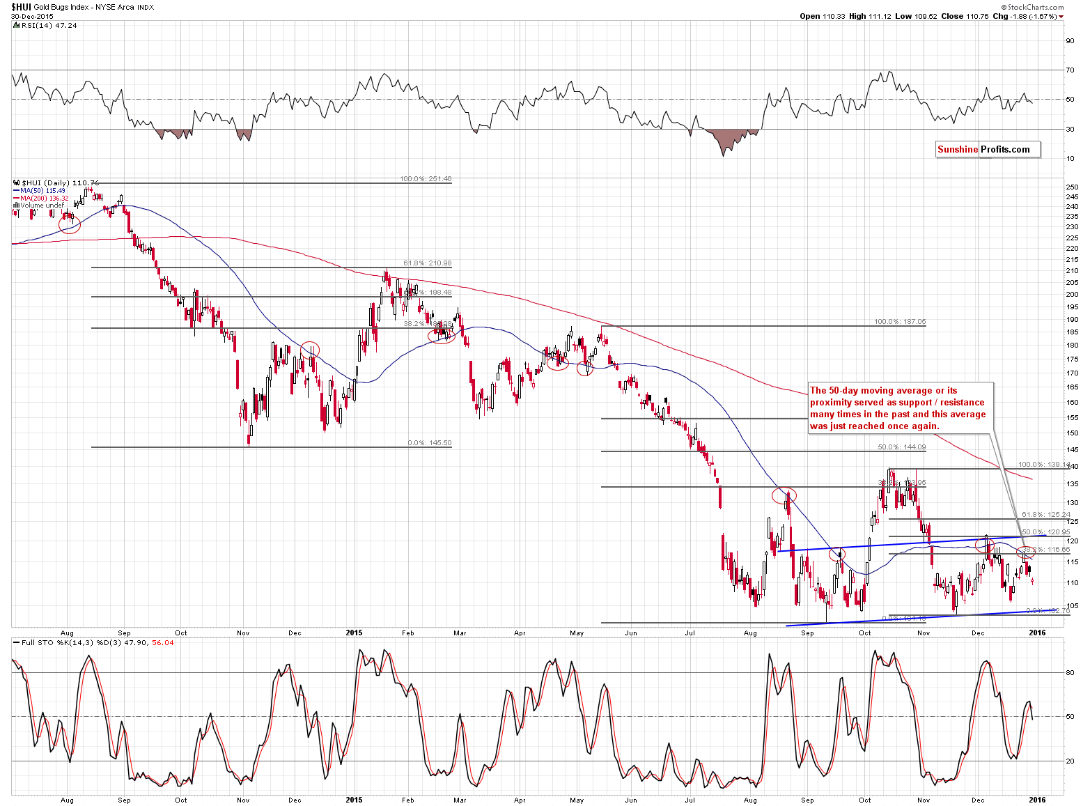 HUI Index chart - Gold Bugs, Mining stocks