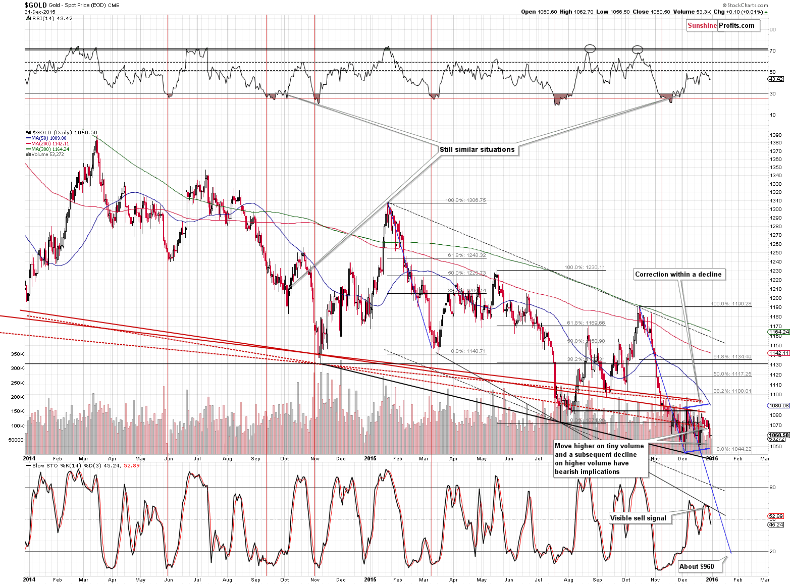 Short-term Gold price chart - Gold spot price