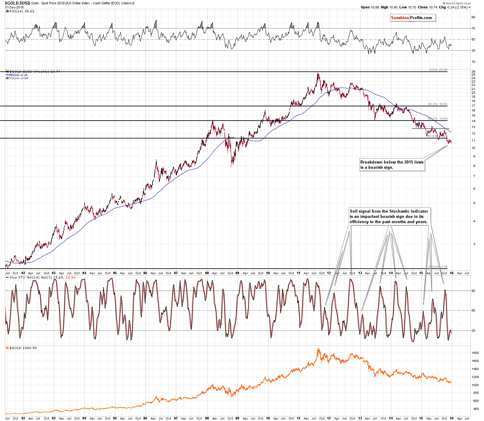 GOLD:USD - Gold to USD Index ratio