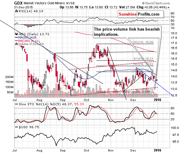 GDX - Market Vectors Gold Miners - Gold mining stocks